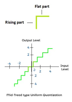 Mid-tread uniform quantization