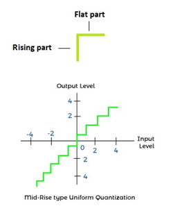 Mid-rise uniform quantization